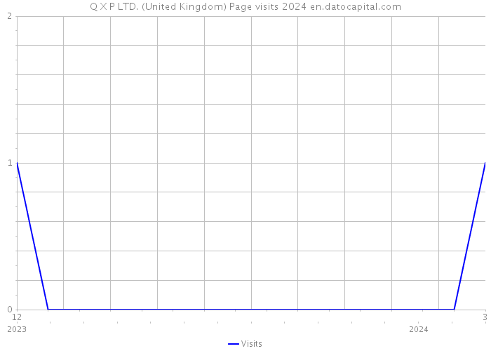 Q X P LTD. (United Kingdom) Page visits 2024 