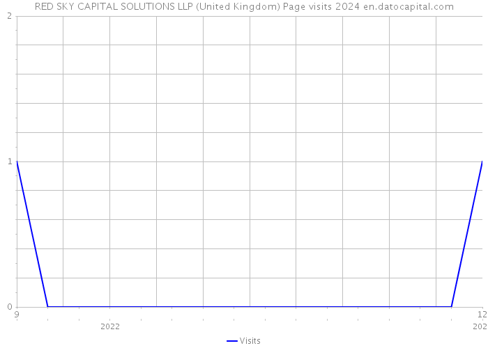 RED SKY CAPITAL SOLUTIONS LLP (United Kingdom) Page visits 2024 