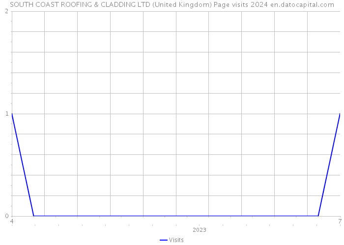 SOUTH COAST ROOFING & CLADDING LTD (United Kingdom) Page visits 2024 