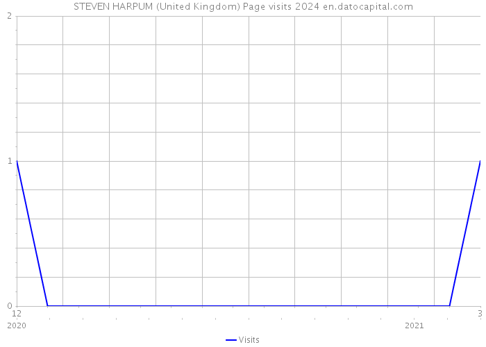 STEVEN HARPUM (United Kingdom) Page visits 2024 