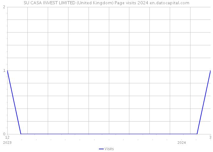 SU CASA INVEST LIMITED (United Kingdom) Page visits 2024 