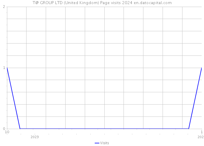 T@ GROUP LTD (United Kingdom) Page visits 2024 