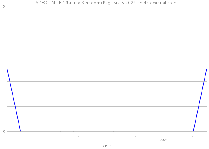 TADEO LIMITED (United Kingdom) Page visits 2024 