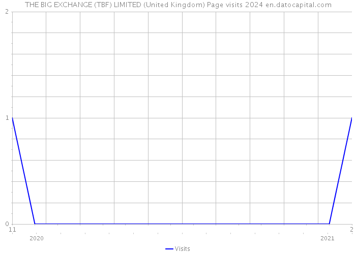 THE BIG EXCHANGE (TBF) LIMITED (United Kingdom) Page visits 2024 