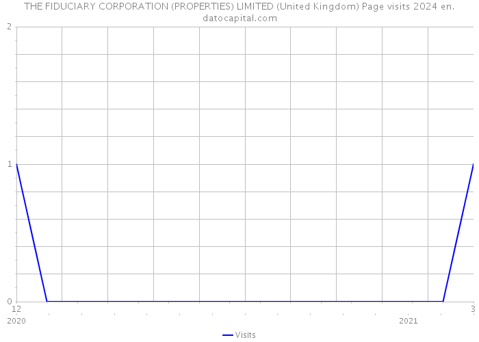 THE FIDUCIARY CORPORATION (PROPERTIES) LIMITED (United Kingdom) Page visits 2024 