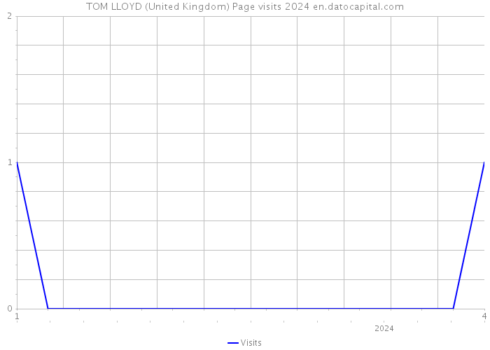 TOM LLOYD (United Kingdom) Page visits 2024 