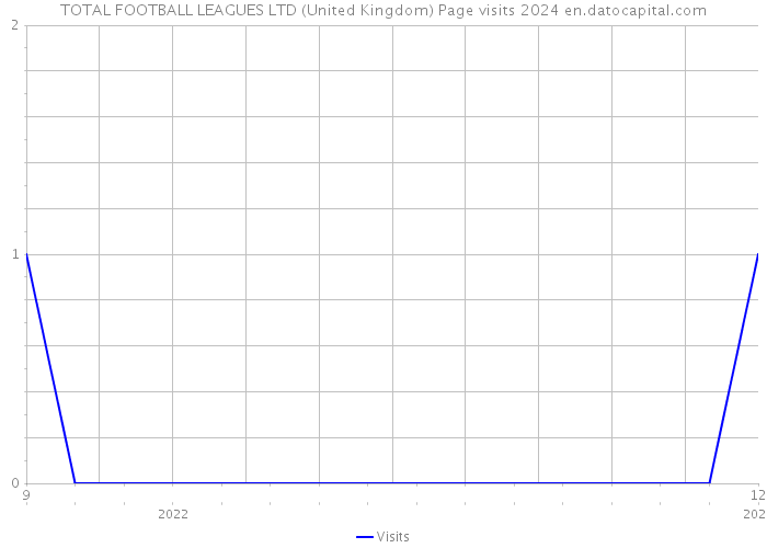 TOTAL FOOTBALL LEAGUES LTD (United Kingdom) Page visits 2024 