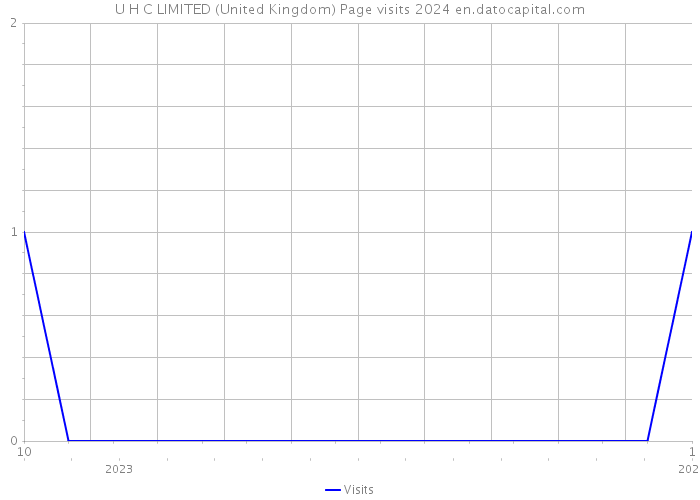 U H C LIMITED (United Kingdom) Page visits 2024 