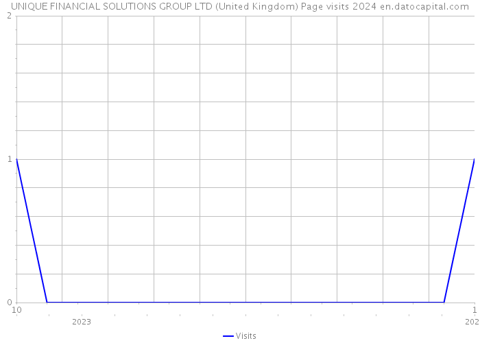 UNIQUE FINANCIAL SOLUTIONS GROUP LTD (United Kingdom) Page visits 2024 