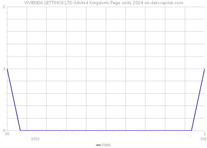VIVIENDA LETTINGS LTD (United Kingdom) Page visits 2024 
