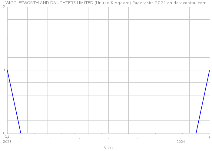 WIGGLESWORTH AND DAUGHTERS LIMITED (United Kingdom) Page visits 2024 