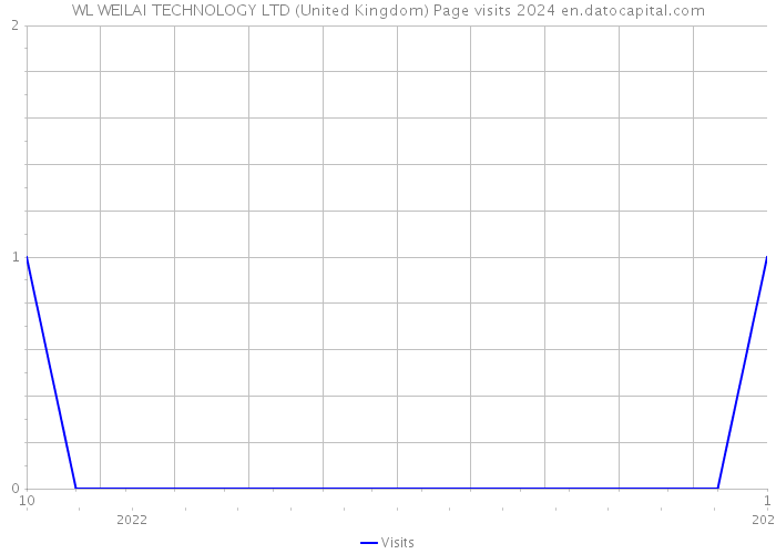 WL WEILAI TECHNOLOGY LTD (United Kingdom) Page visits 2024 