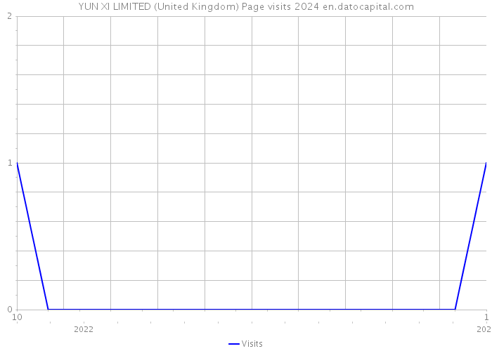 YUN XI LIMITED (United Kingdom) Page visits 2024 