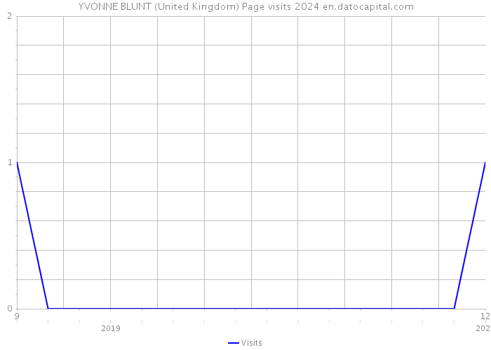 YVONNE BLUNT (United Kingdom) Page visits 2024 
