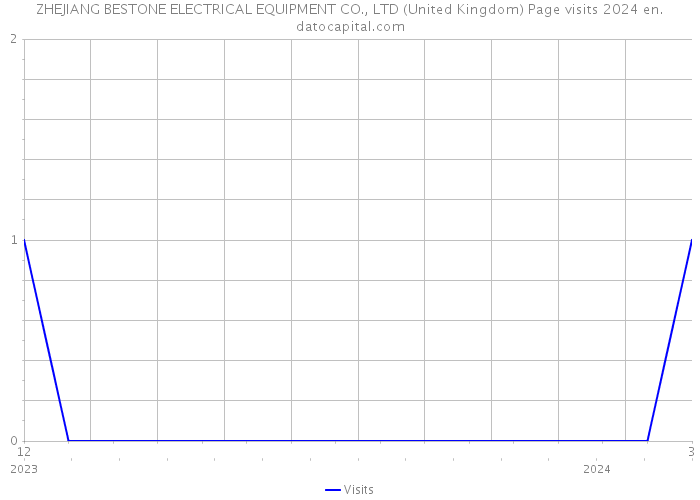 ZHEJIANG BESTONE ELECTRICAL EQUIPMENT CO., LTD (United Kingdom) Page visits 2024 