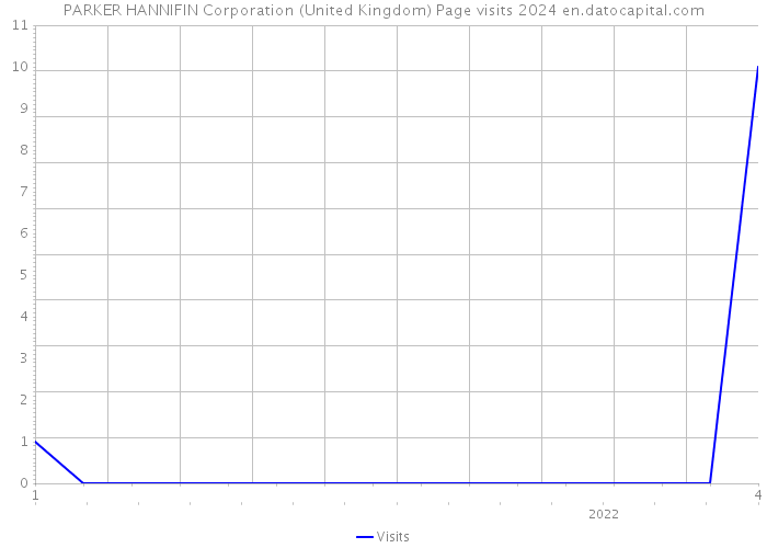 PARKER HANNIFIN Corporation (United Kingdom) Page visits 2024 