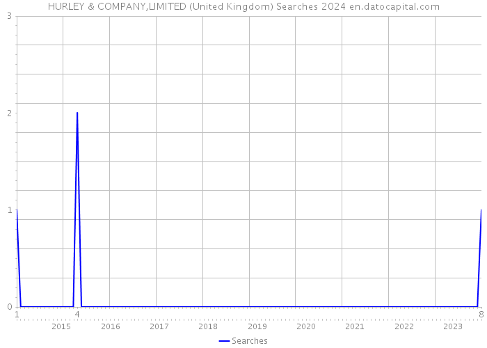 HURLEY & COMPANY,LIMITED (United Kingdom) Searches 2024 
