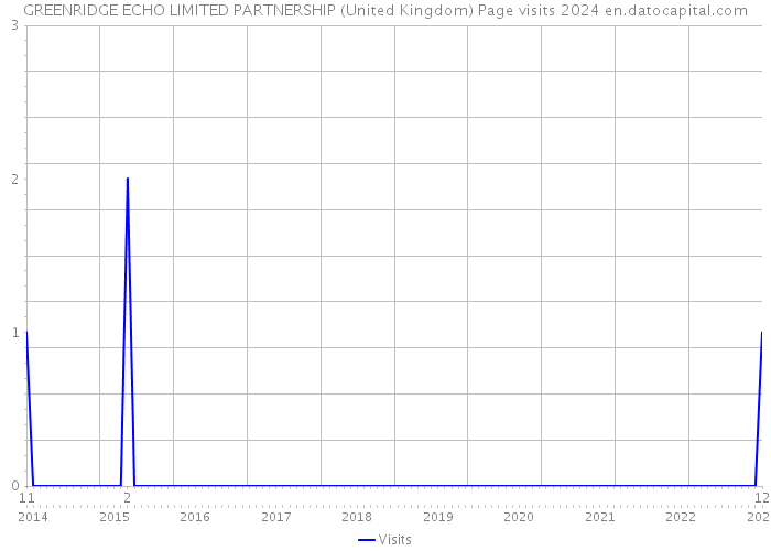 GREENRIDGE ECHO LIMITED PARTNERSHIP (United Kingdom) Page visits 2024 