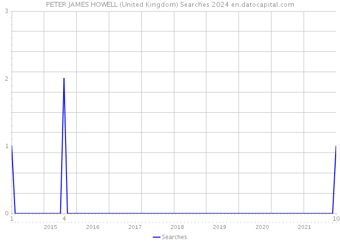 PETER JAMES HOWELL (United Kingdom) Searches 2024 
