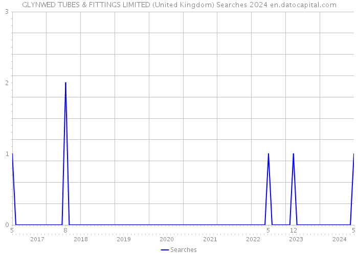GLYNWED TUBES & FITTINGS LIMITED (United Kingdom) Searches 2024 