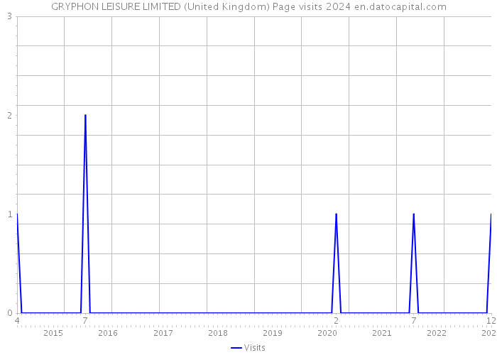 GRYPHON LEISURE LIMITED (United Kingdom) Page visits 2024 