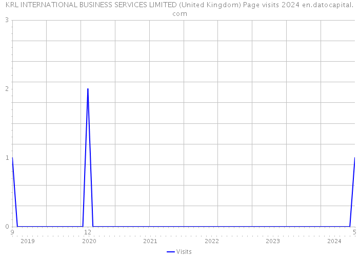 KRL INTERNATIONAL BUSINESS SERVICES LIMITED (United Kingdom) Page visits 2024 
