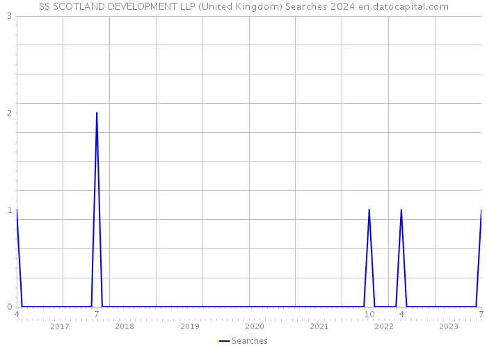 SS SCOTLAND DEVELOPMENT LLP (United Kingdom) Searches 2024 