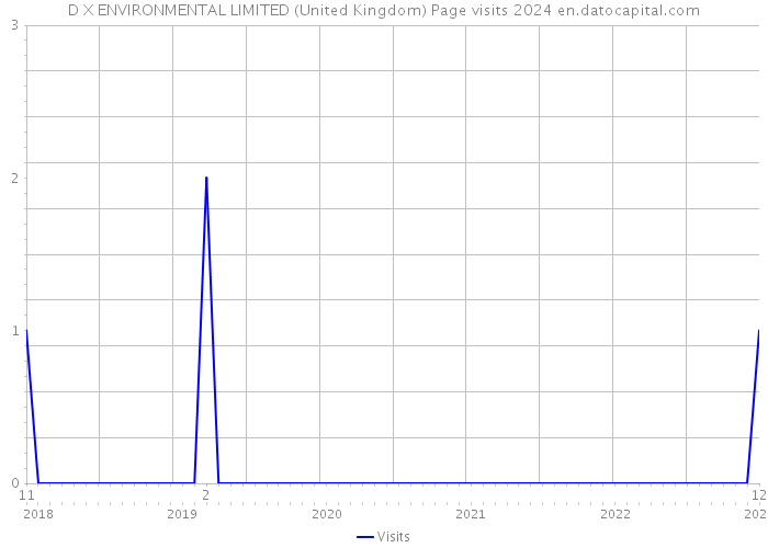 D X ENVIRONMENTAL LIMITED (United Kingdom) Page visits 2024 