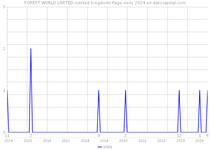 FOREST WORLD LIMITED (United Kingdom) Page visits 2024 