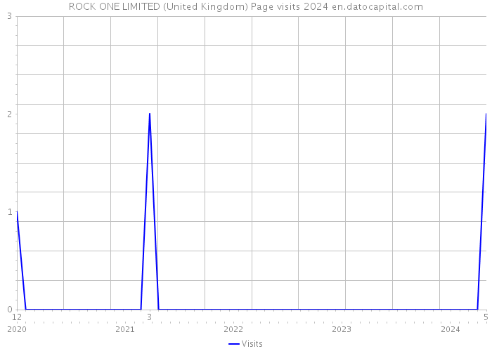 ROCK ONE LIMITED (United Kingdom) Page visits 2024 