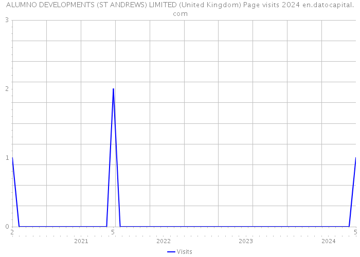 ALUMNO DEVELOPMENTS (ST ANDREWS) LIMITED (United Kingdom) Page visits 2024 