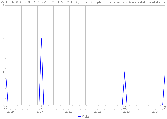 WHITE ROCK PROPERTY INVESTMENTS LIMITED (United Kingdom) Page visits 2024 