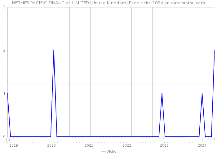 HERMES PACIFIC FINANCIAL LIMITED (United Kingdom) Page visits 2024 
