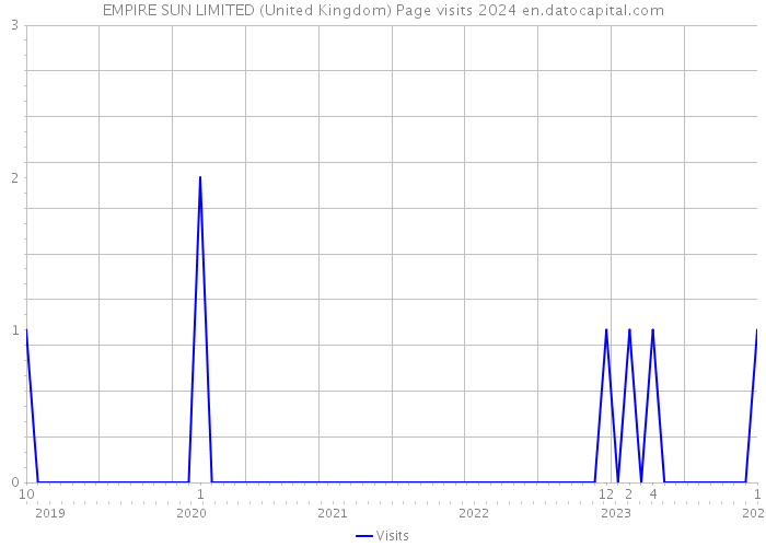 EMPIRE SUN LIMITED (United Kingdom) Page visits 2024 