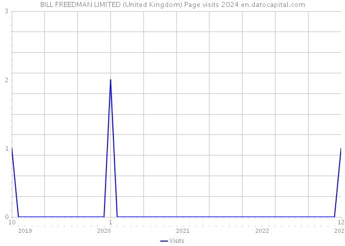BILL FREEDMAN LIMITED (United Kingdom) Page visits 2024 