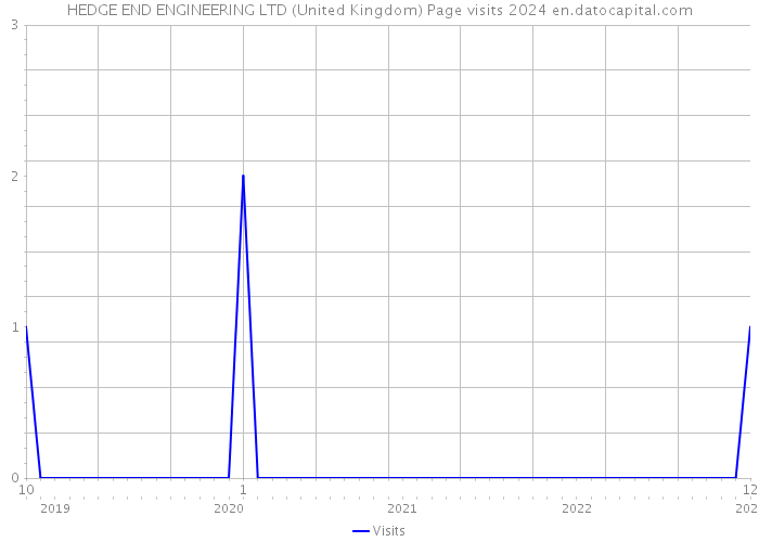 HEDGE END ENGINEERING LTD (United Kingdom) Page visits 2024 