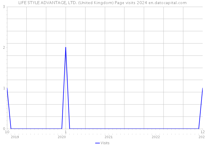 LIFE STYLE ADVANTAGE, LTD. (United Kingdom) Page visits 2024 
