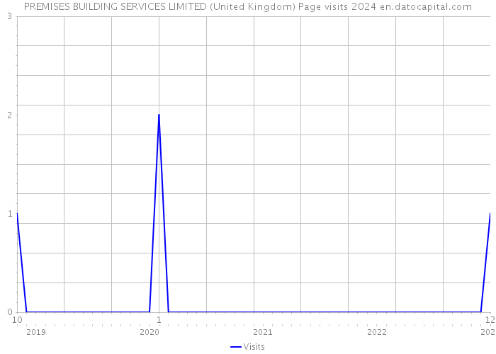 PREMISES BUILDING SERVICES LIMITED (United Kingdom) Page visits 2024 