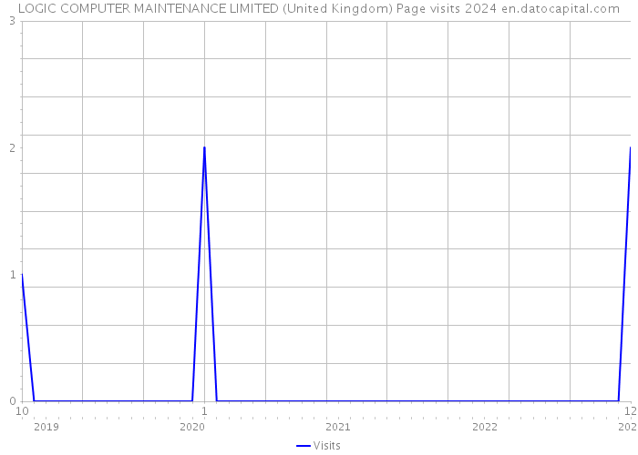 LOGIC COMPUTER MAINTENANCE LIMITED (United Kingdom) Page visits 2024 