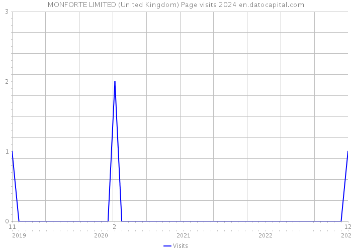 MONFORTE LIMITED (United Kingdom) Page visits 2024 