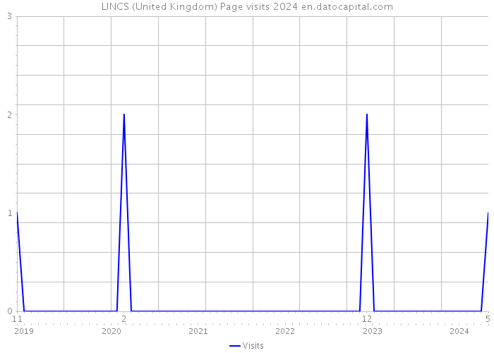 LINCS (United Kingdom) Page visits 2024 