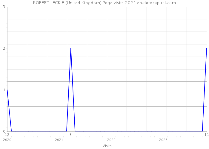 ROBERT LECKIE (United Kingdom) Page visits 2024 