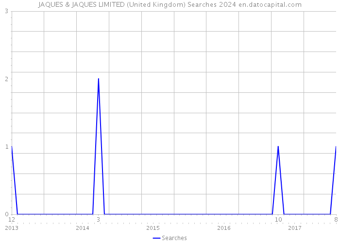 JAQUES & JAQUES LIMITED (United Kingdom) Searches 2024 