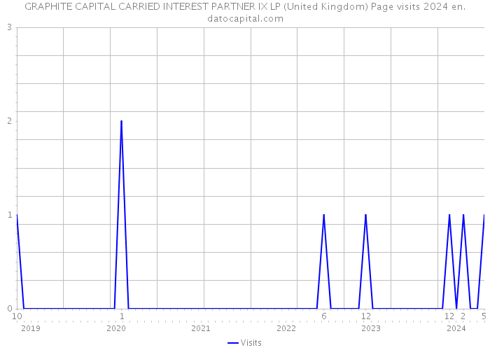 GRAPHITE CAPITAL CARRIED INTEREST PARTNER IX LP (United Kingdom) Page visits 2024 