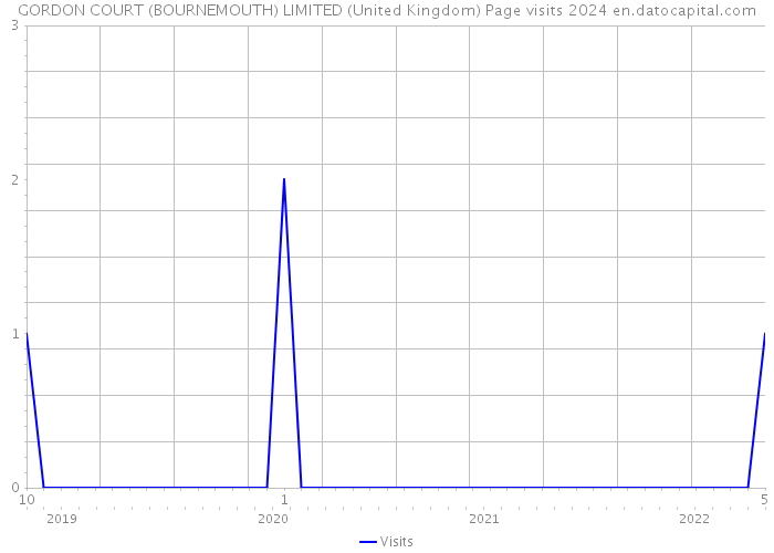 GORDON COURT (BOURNEMOUTH) LIMITED (United Kingdom) Page visits 2024 