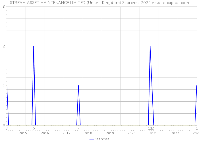 STREAM ASSET MAINTENANCE LIMITED (United Kingdom) Searches 2024 