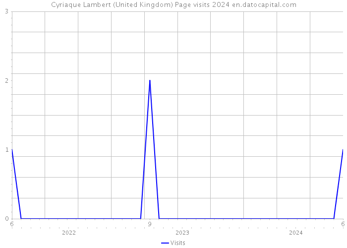 Cyriaque Lambert (United Kingdom) Page visits 2024 