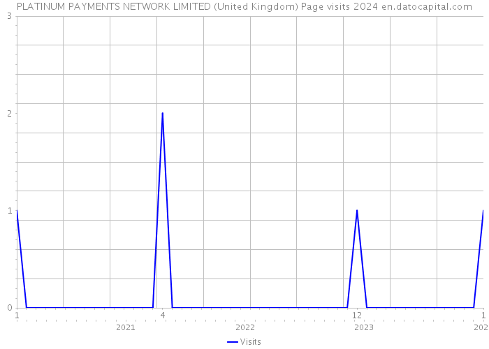PLATINUM PAYMENTS NETWORK LIMITED (United Kingdom) Page visits 2024 