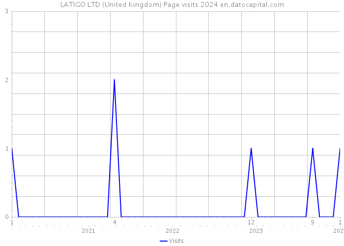 LATIGO LTD (United Kingdom) Page visits 2024 
