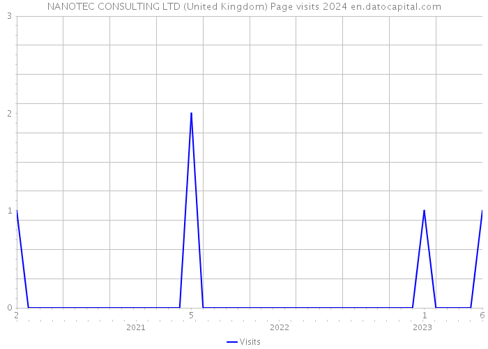 NANOTEC CONSULTING LTD (United Kingdom) Page visits 2024 